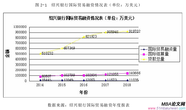 圖 2-1 紹興銀行國際貿易融資情況表(單位:萬美元)