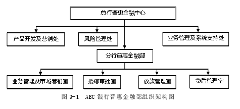 圖 3-1 ABC 銀行普惠金融部組織架構圖 圖 3-1 ABC 銀行普惠金融部組織架構圖