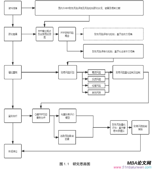 圖 1.1 研究思路圖