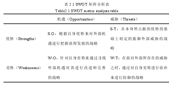 表 2.1 SWOT 矩陣分析表 表 2.1 SWOT 矩陣分析表