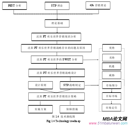 圖 1.4 技術(shù)路線圖 圖 1.4 技術(shù)路線圖