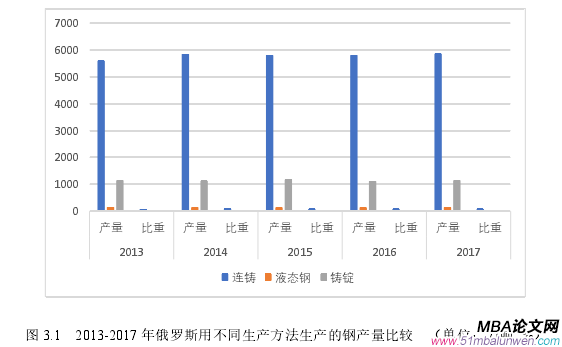 圖 3.1 2013-2017 年俄羅斯用不同生產方法生產的鋼產量比較 (單位:萬噸, %)