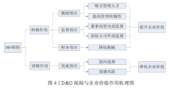 圖 4.1 D&O 保險與企業(yè)價值作用機理圖