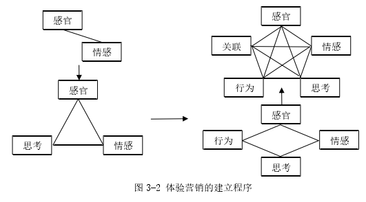 圖 3-2 體驗營銷的建立程序 圖 3-2 體驗營銷的建立程序