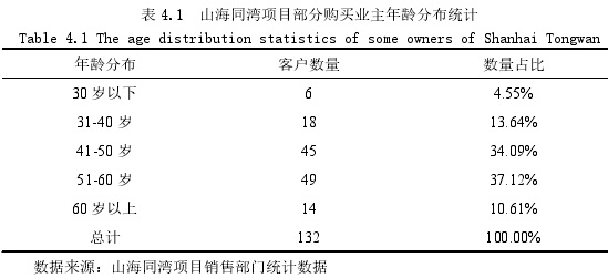 表 4.1 山海同灣項目部分購買業主年齡分布統計