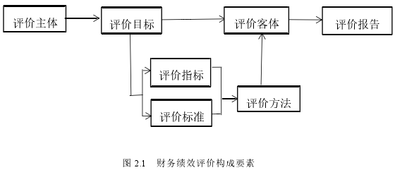 圖 2.1 財務績效評價構成要素