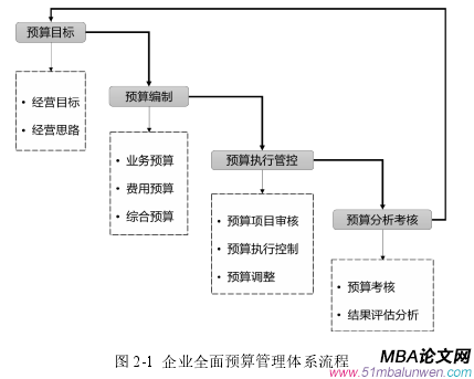 圖 2-1 企業全面預算管理體系流程