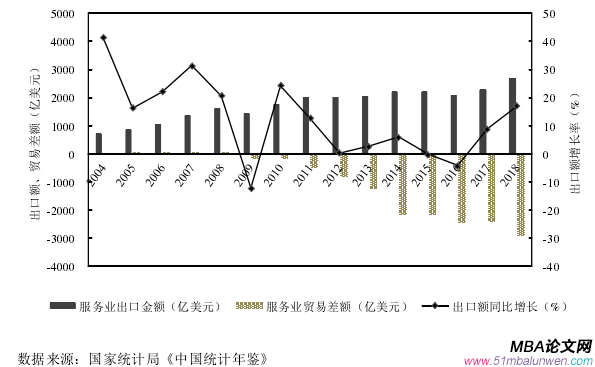 圖 3.1 2004—2018 年中國服務業出口額及其增長率與貿易差額