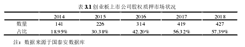 表 3.1 創業板上市公司股權質押市場狀況