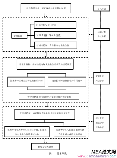 圖 1.1 技術(shù)路線