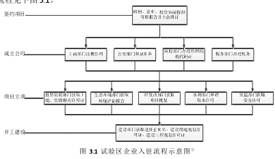 圖 3.1 試驗區企業入駐流程示意圖