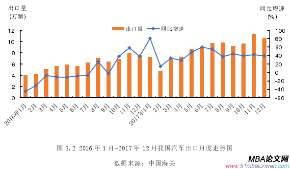 圖 3.2 2016 年 1 月-2017 年 12 月我國(guó)汽車出口月度走勢(shì)圖