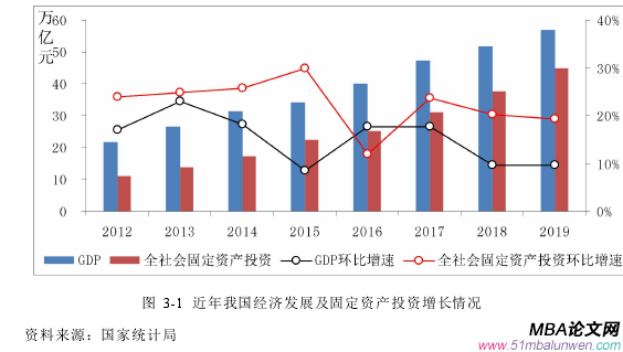 圖 3-1 近年我國經(jīng)濟(jì)發(fā)展及固定資產(chǎn)投資增長情況
