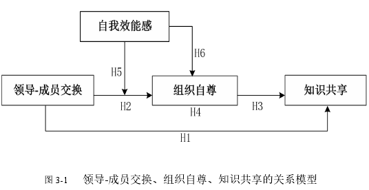 圖 3-1 領導-成員交換、組織自尊、知識共享的關系模型