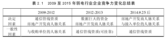 表 2.1 2009 至 2015 年弱電行業企業競爭力變化總結表