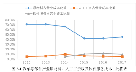 圖 3-1 汽車零部件產業原材料、人工工資以及軟件服務成本占比圖表