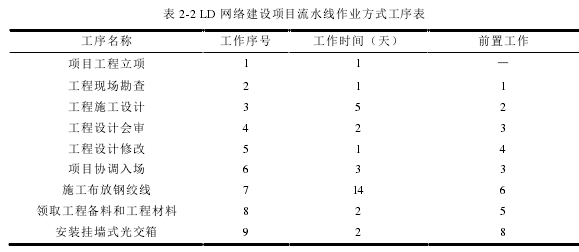 表 2-2 LD 網(wǎng)絡建設項目流水線作業(yè)方式工序表