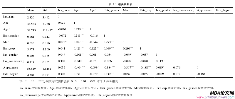 表 5- 1 相關系數表