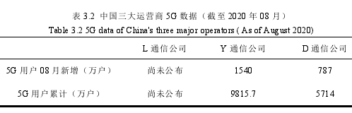 表 3.2 中國三大運營商 5G 數(shù)據（截至 2020 年 08 月）