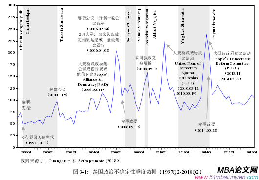 圖 3-1:泰國政治不確定性季度數據(1997Q2-2018Q2)