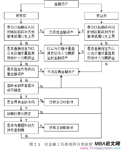 圖 2.1 舊金融工具準(zhǔn)則四分類(lèi)流程