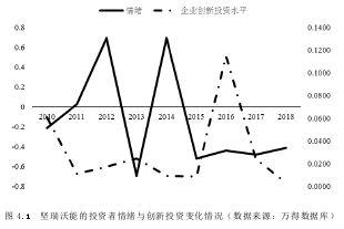 圖 4.1 堅瑞沃能的投資者情緒與創新投資變化情況(數據來源:萬得數據庫)