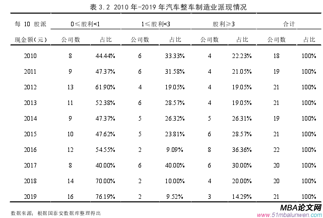 表 3.2 2010 年-2019 年汽車整車制造業派現情況