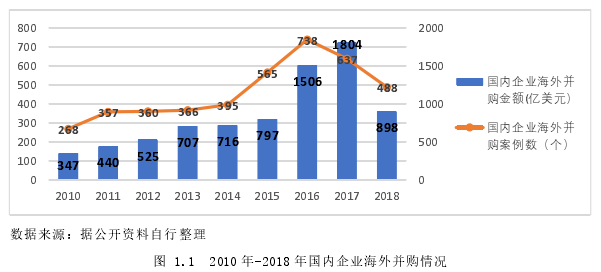圖 1.1 2010 年-2018 年國內企業海外并購情況