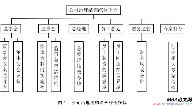 圖 4-1 公司治理機構綜合評價指標