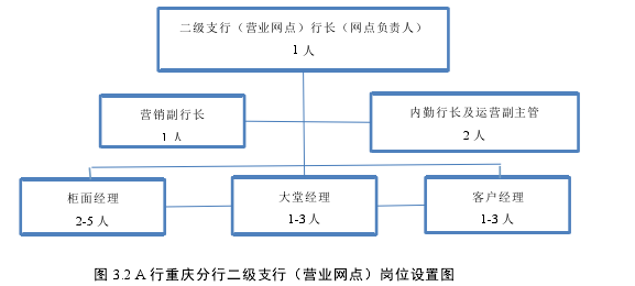 圖 3.2 A 行重慶分行二級支行(營業網點)崗位設置圖