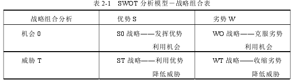 表 2-1 SWOT 分析模型-戰略組合表