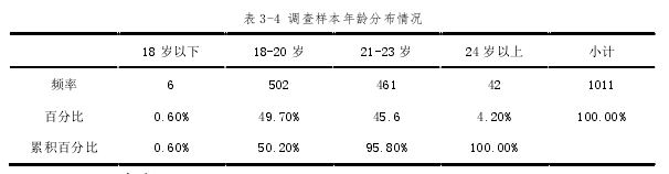 表 3-4 調查樣本年齡分布情況