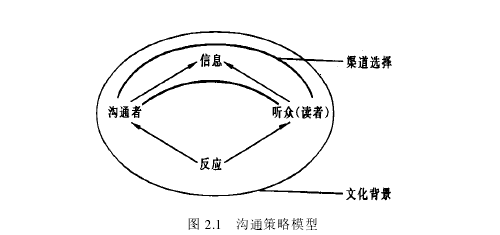 圖 2.1 溝通策略模型