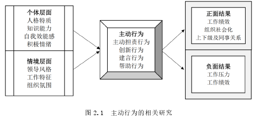 圖 2.1 主動行為的相關研究