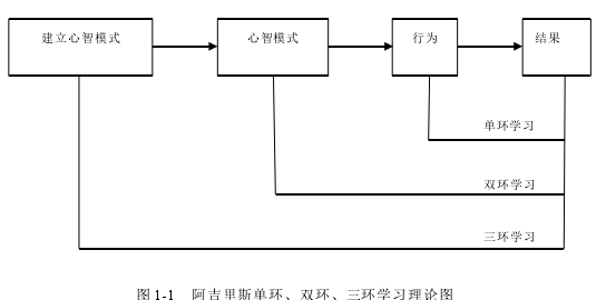 圖 1-1 阿吉里斯單環、雙環、三環學習理論圖