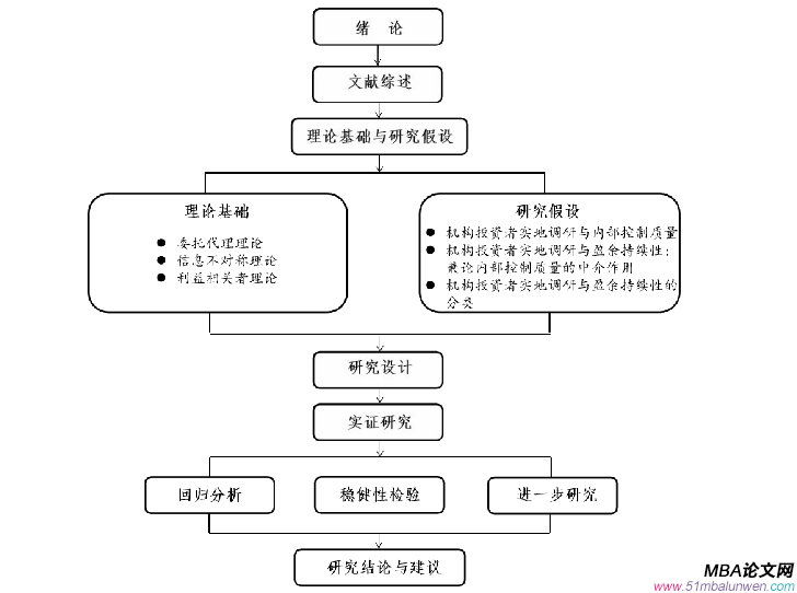 圖 3.1 平臺與發起方的價值共創理論模型