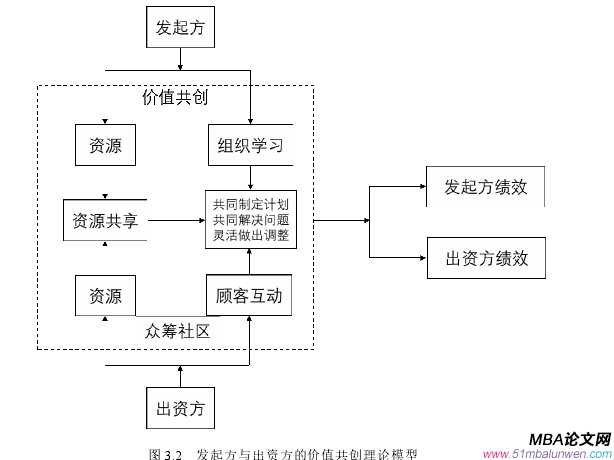 圖 3.2 發起方與出資方的價值共創理論模型