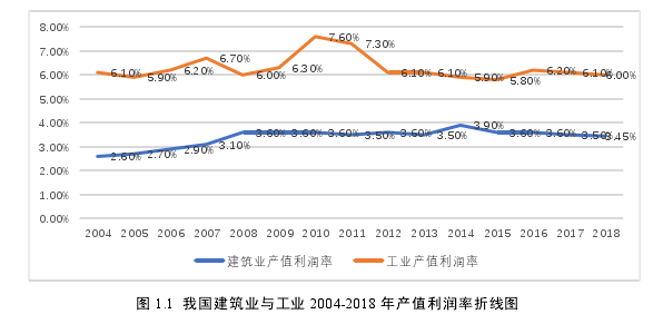 圖 1.1 我國建筑業與工業 2004-2018 年產值利潤率折線圖
