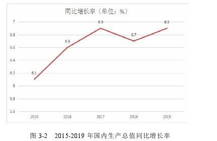 圖 3-2 2015-2019 年國內生產總值同比增長率