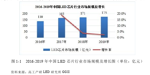 圖 1-1 2016-2019 年中國(guó) LED 芯片行業(yè)市場(chǎng)規(guī)模及增長(zhǎng)圖(單位:億元)