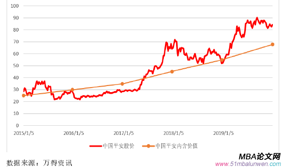 圖 6.1 2015-2019 年中國平安內含價值與股價波動關系(單位;左列/元;右列/億元)