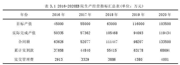 表 3.1 2016-2020XB 院生產經營指標匯總表(單位:萬元)