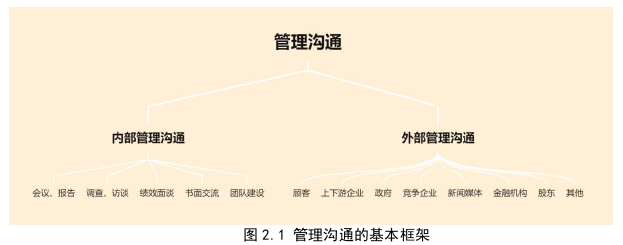 管理溝通論文怎么寫(xiě)