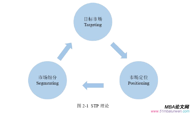市場營銷論文怎么寫